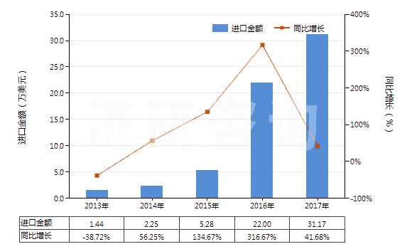 2013-2017年中國(guó)氟化釔(HS28469036)進(jìn)口總額及增速統(tǒng)計(jì)